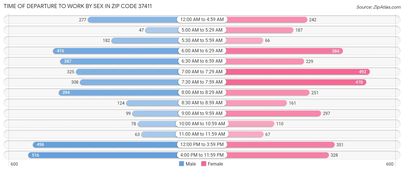 Time of Departure to Work by Sex in Zip Code 37411