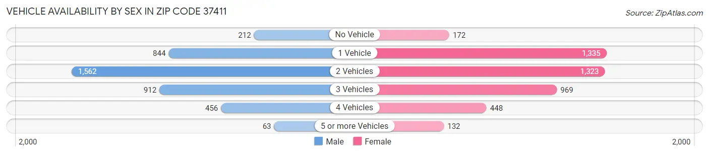 Vehicle Availability by Sex in Zip Code 37411