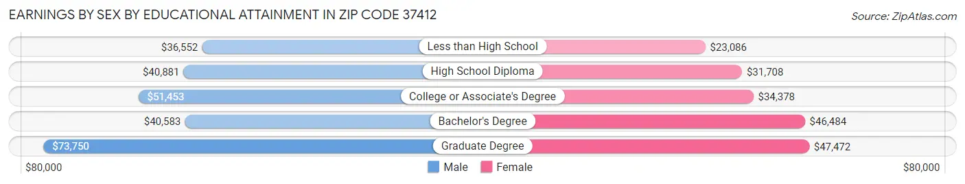 Earnings by Sex by Educational Attainment in Zip Code 37412