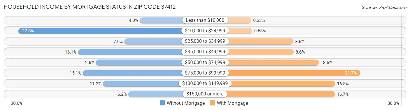 Household Income by Mortgage Status in Zip Code 37412