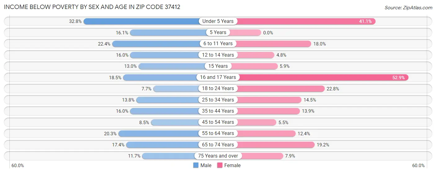 Income Below Poverty by Sex and Age in Zip Code 37412