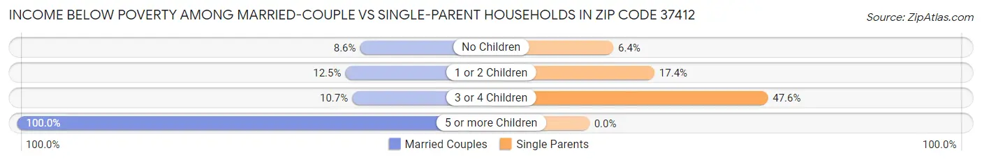 Income Below Poverty Among Married-Couple vs Single-Parent Households in Zip Code 37412