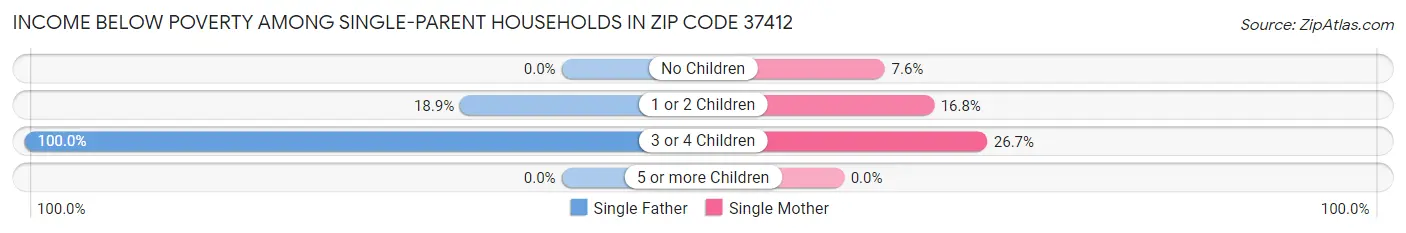 Income Below Poverty Among Single-Parent Households in Zip Code 37412