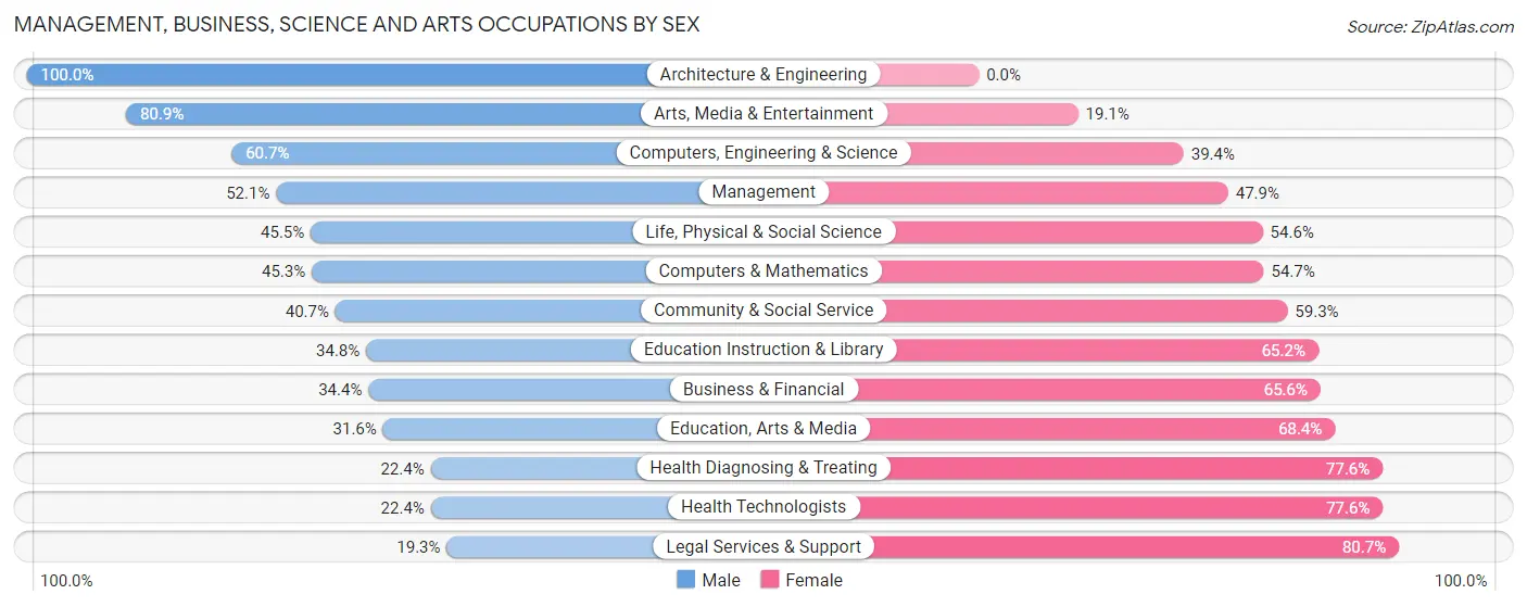 Management, Business, Science and Arts Occupations by Sex in Zip Code 37412