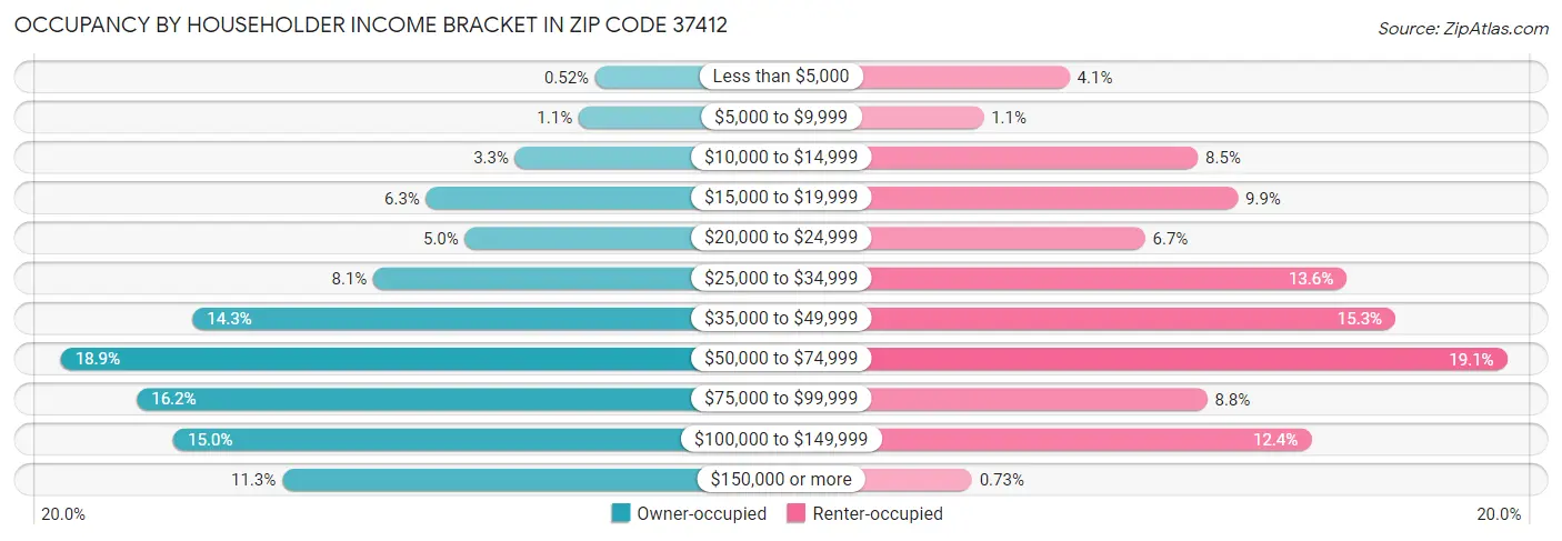 Occupancy by Householder Income Bracket in Zip Code 37412