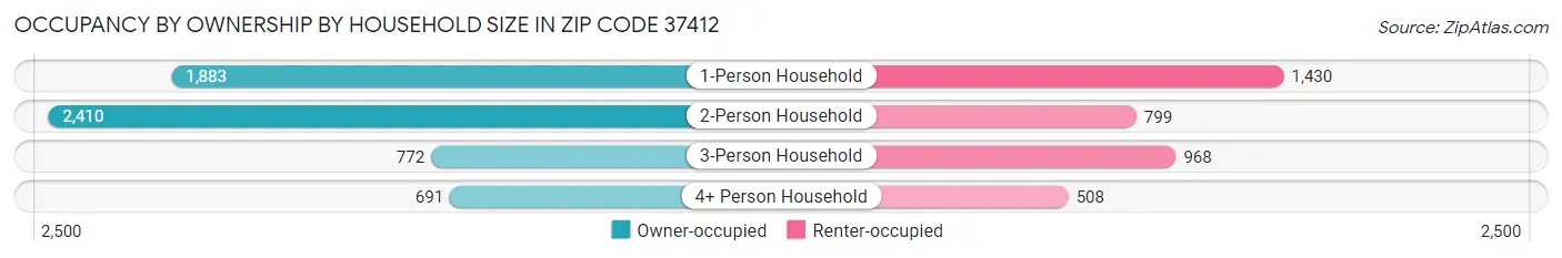 Occupancy by Ownership by Household Size in Zip Code 37412
