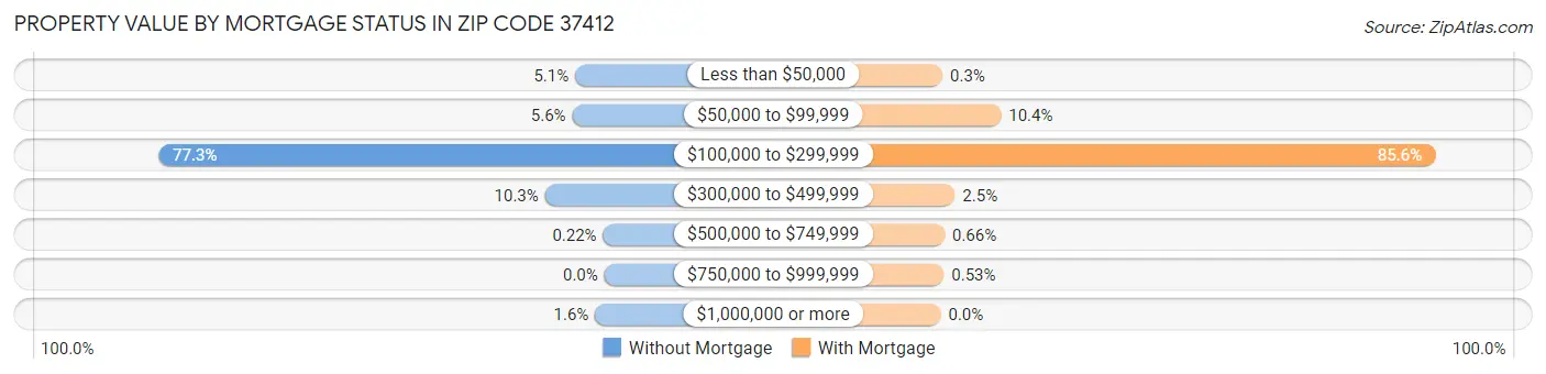 Property Value by Mortgage Status in Zip Code 37412
