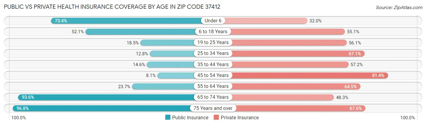 Public vs Private Health Insurance Coverage by Age in Zip Code 37412