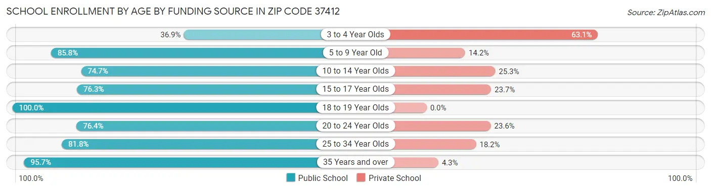 School Enrollment by Age by Funding Source in Zip Code 37412