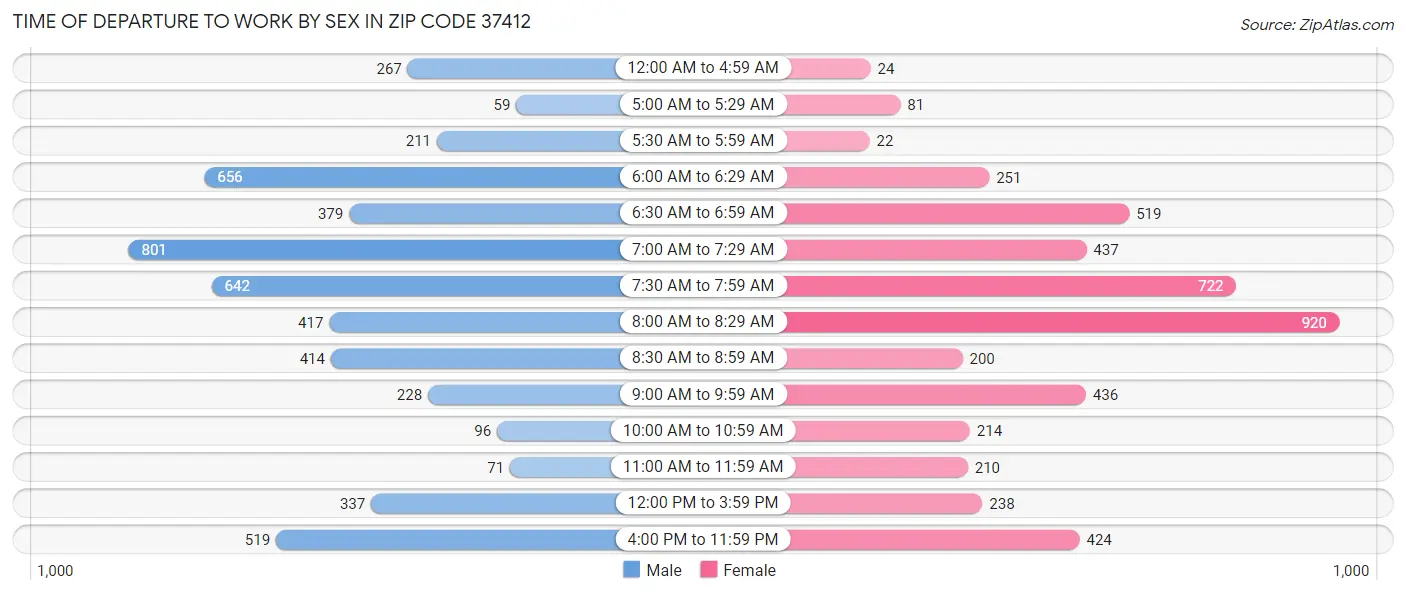 Time of Departure to Work by Sex in Zip Code 37412