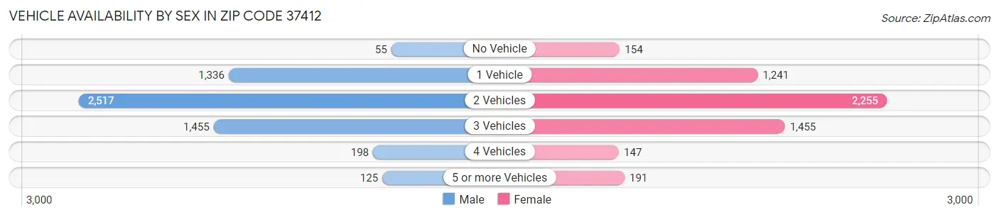 Vehicle Availability by Sex in Zip Code 37412