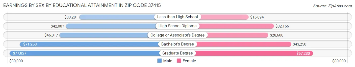 Earnings by Sex by Educational Attainment in Zip Code 37415