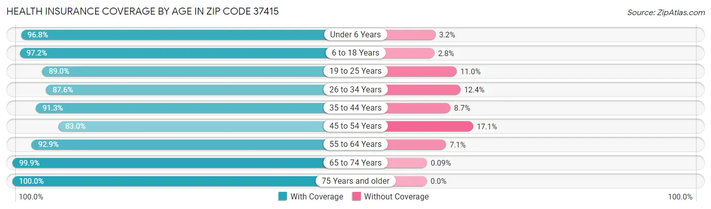 Health Insurance Coverage by Age in Zip Code 37415