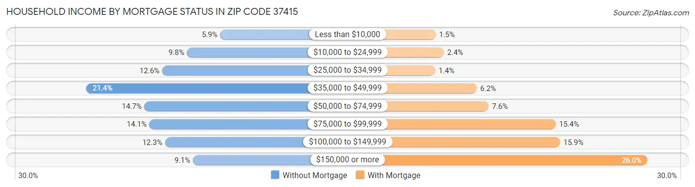 Household Income by Mortgage Status in Zip Code 37415