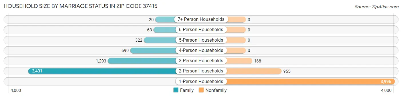 Household Size by Marriage Status in Zip Code 37415