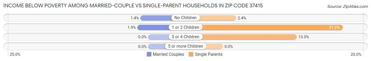 Income Below Poverty Among Married-Couple vs Single-Parent Households in Zip Code 37415