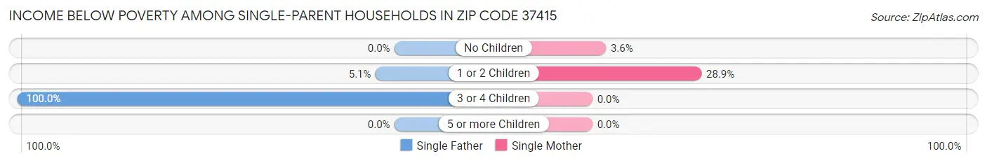 Income Below Poverty Among Single-Parent Households in Zip Code 37415