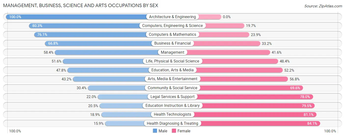 Management, Business, Science and Arts Occupations by Sex in Zip Code 37415