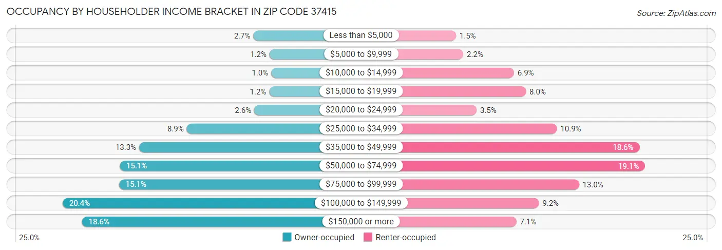 Occupancy by Householder Income Bracket in Zip Code 37415