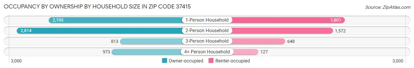 Occupancy by Ownership by Household Size in Zip Code 37415