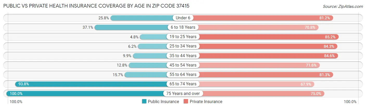 Public vs Private Health Insurance Coverage by Age in Zip Code 37415