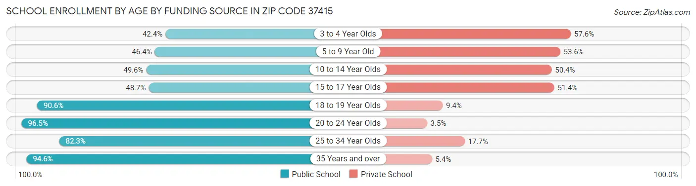 School Enrollment by Age by Funding Source in Zip Code 37415