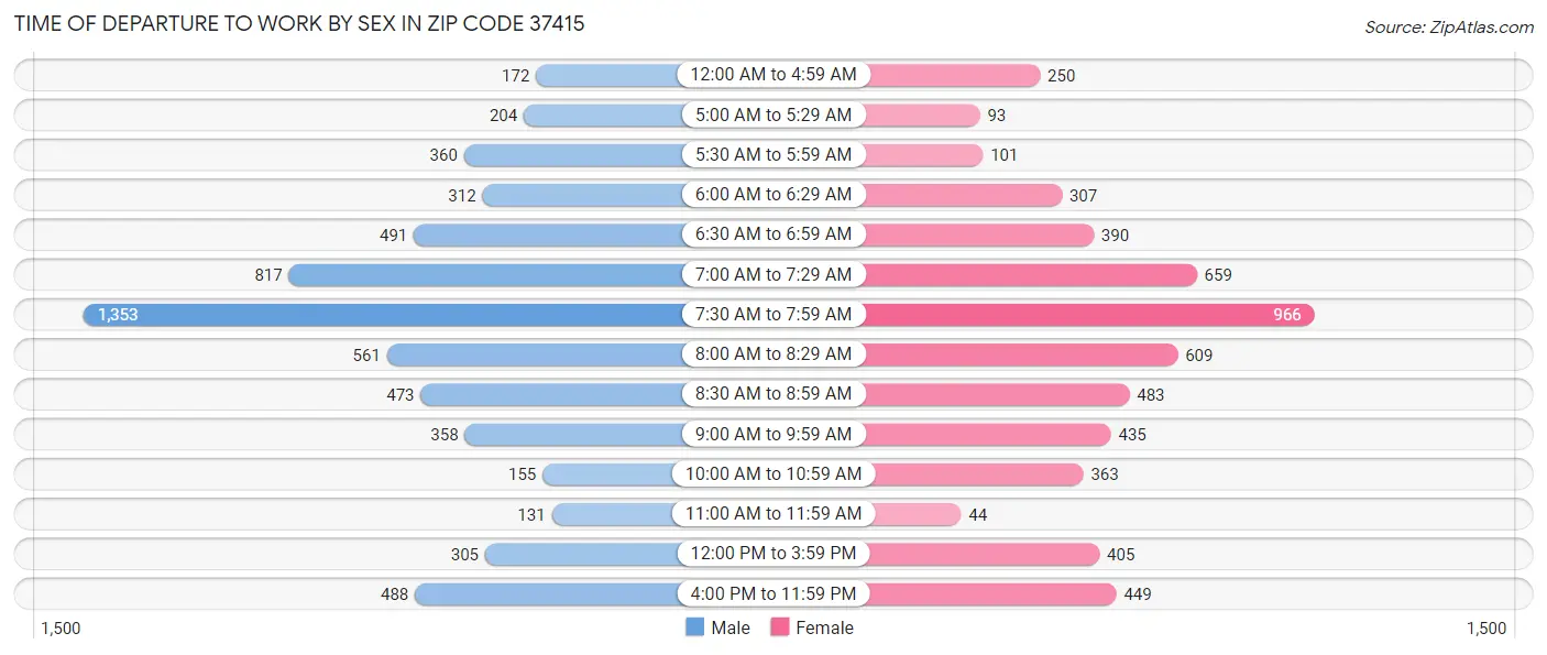 Time of Departure to Work by Sex in Zip Code 37415