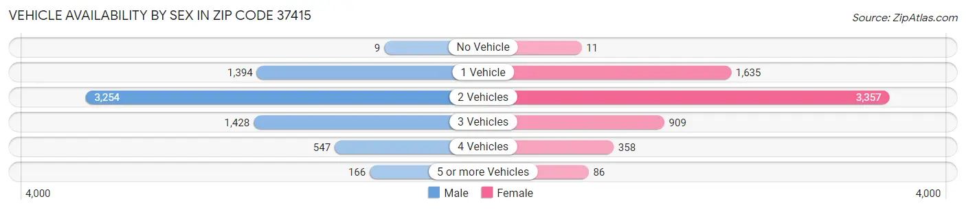 Vehicle Availability by Sex in Zip Code 37415