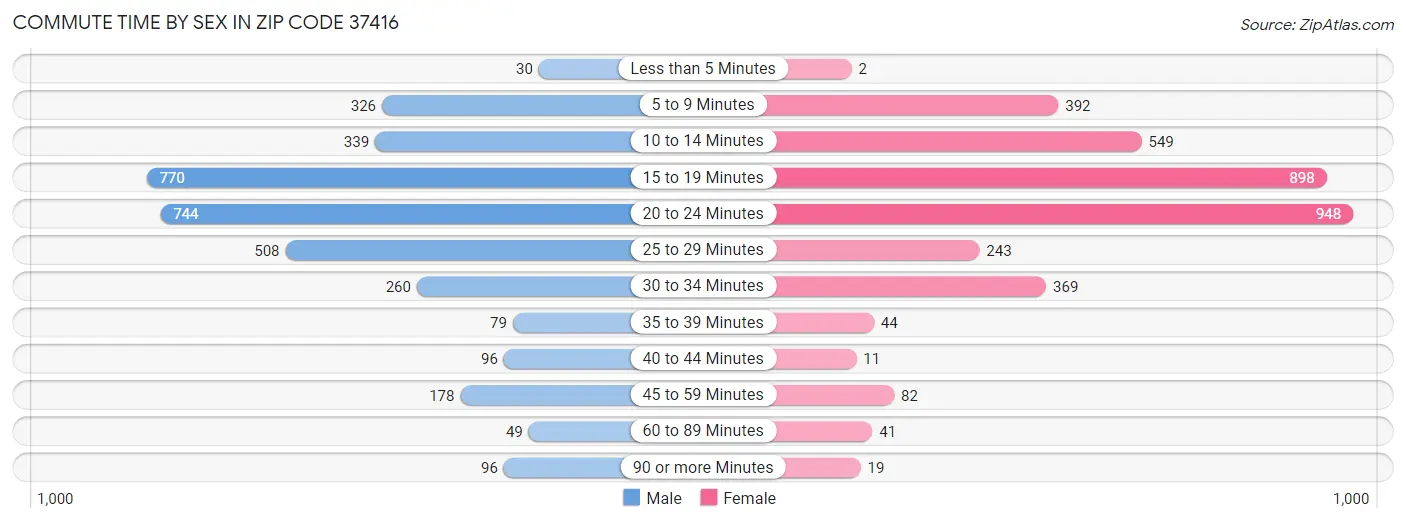 Commute Time by Sex in Zip Code 37416