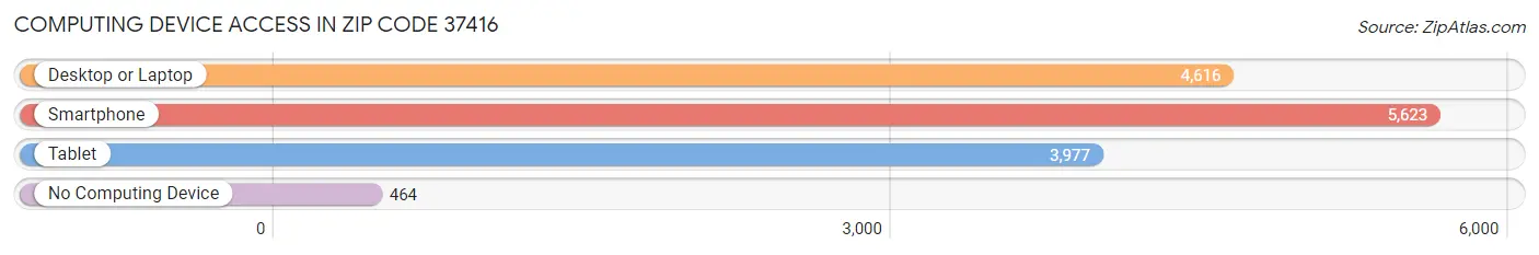 Computing Device Access in Zip Code 37416