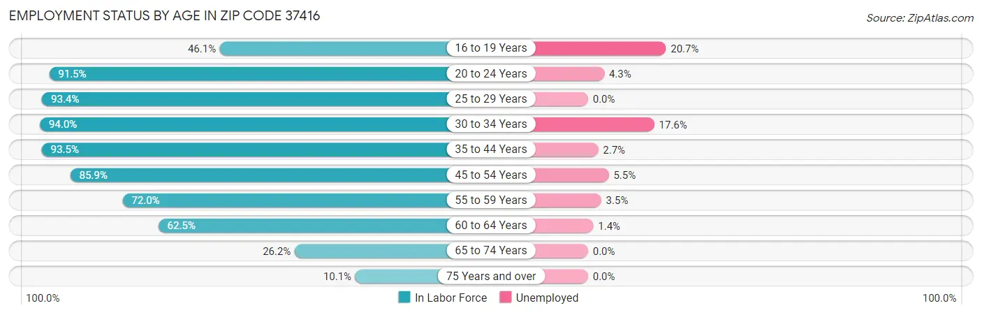 Employment Status by Age in Zip Code 37416