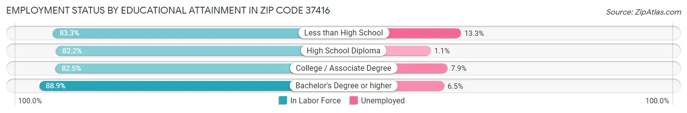 Employment Status by Educational Attainment in Zip Code 37416