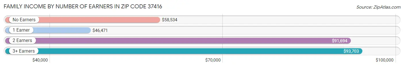 Family Income by Number of Earners in Zip Code 37416