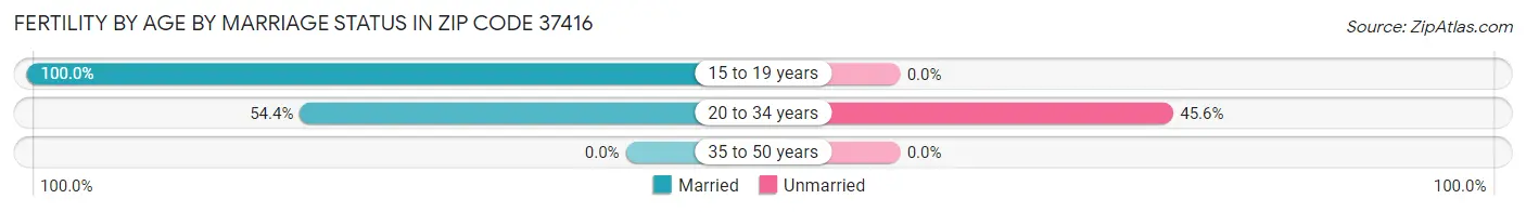 Female Fertility by Age by Marriage Status in Zip Code 37416