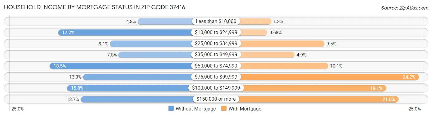 Household Income by Mortgage Status in Zip Code 37416