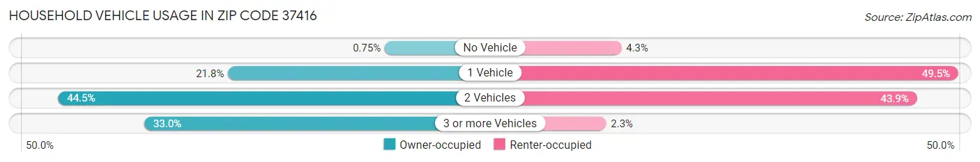 Household Vehicle Usage in Zip Code 37416