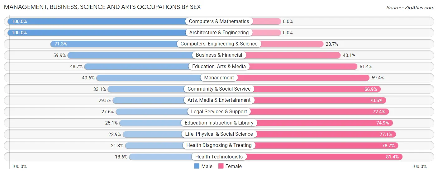 Management, Business, Science and Arts Occupations by Sex in Zip Code 37416