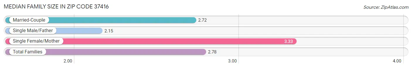 Median Family Size in Zip Code 37416