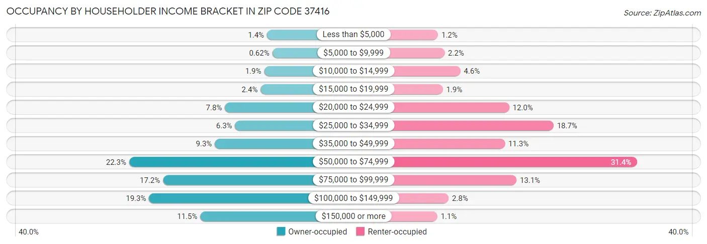 Occupancy by Householder Income Bracket in Zip Code 37416