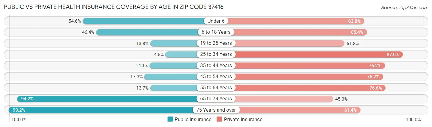 Public vs Private Health Insurance Coverage by Age in Zip Code 37416
