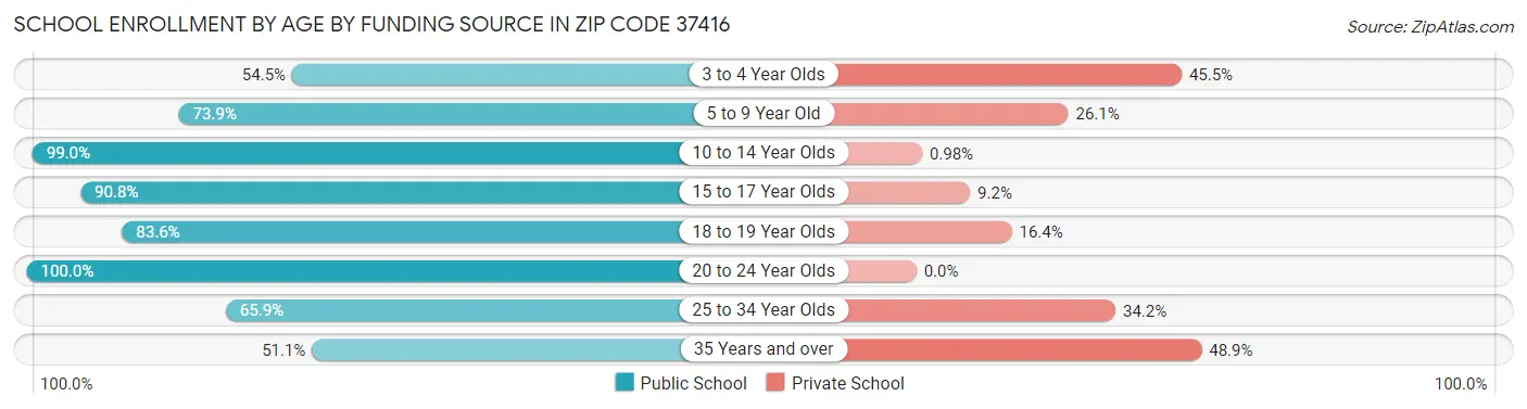 School Enrollment by Age by Funding Source in Zip Code 37416