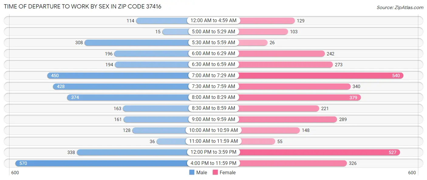 Time of Departure to Work by Sex in Zip Code 37416