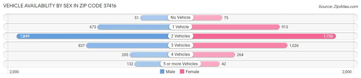 Vehicle Availability by Sex in Zip Code 37416