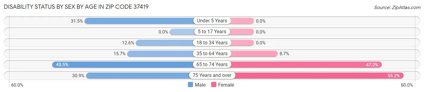 Disability Status by Sex by Age in Zip Code 37419