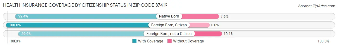 Health Insurance Coverage by Citizenship Status in Zip Code 37419