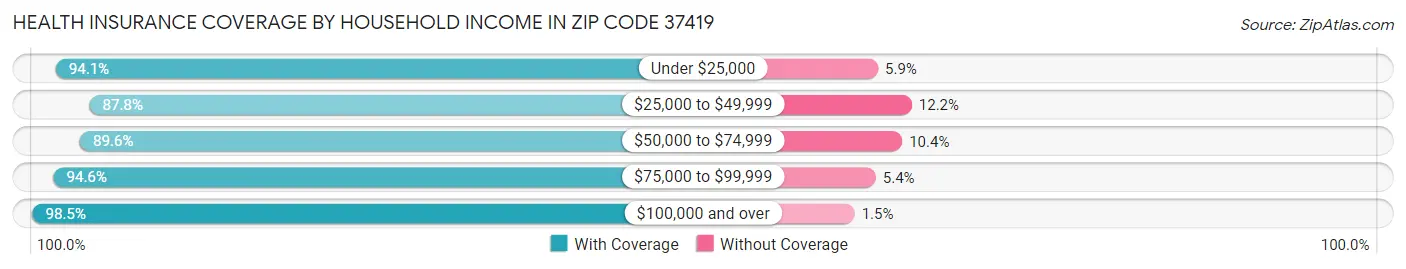 Health Insurance Coverage by Household Income in Zip Code 37419