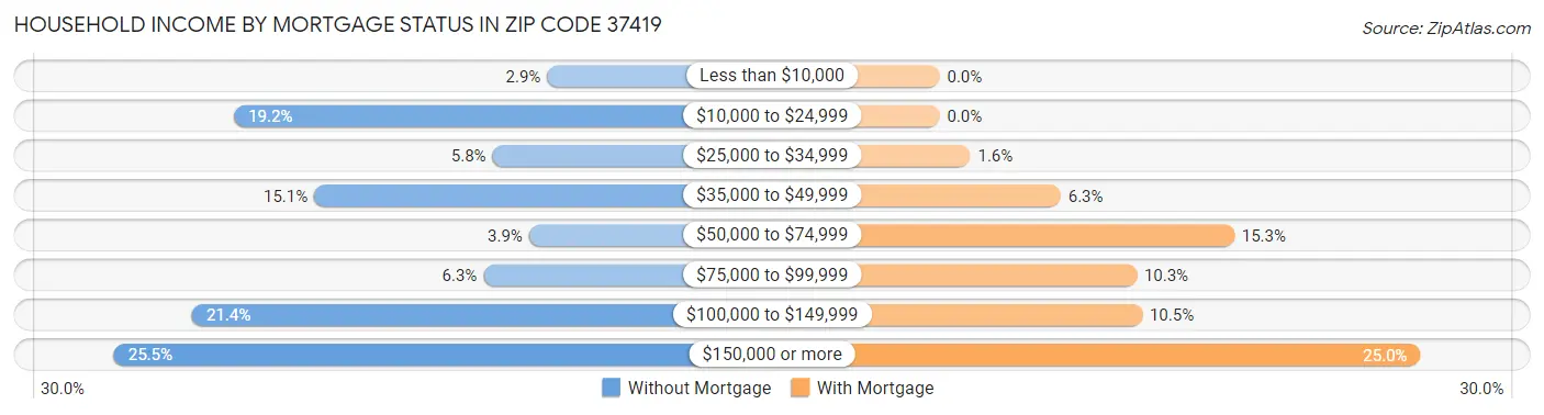 Household Income by Mortgage Status in Zip Code 37419