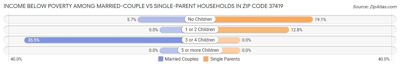 Income Below Poverty Among Married-Couple vs Single-Parent Households in Zip Code 37419
