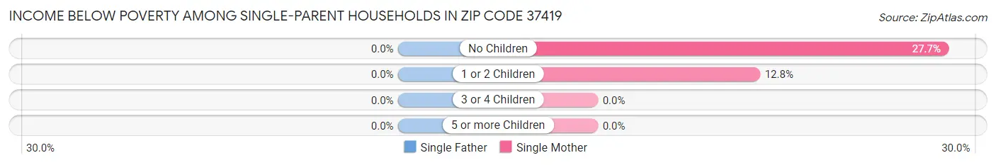 Income Below Poverty Among Single-Parent Households in Zip Code 37419