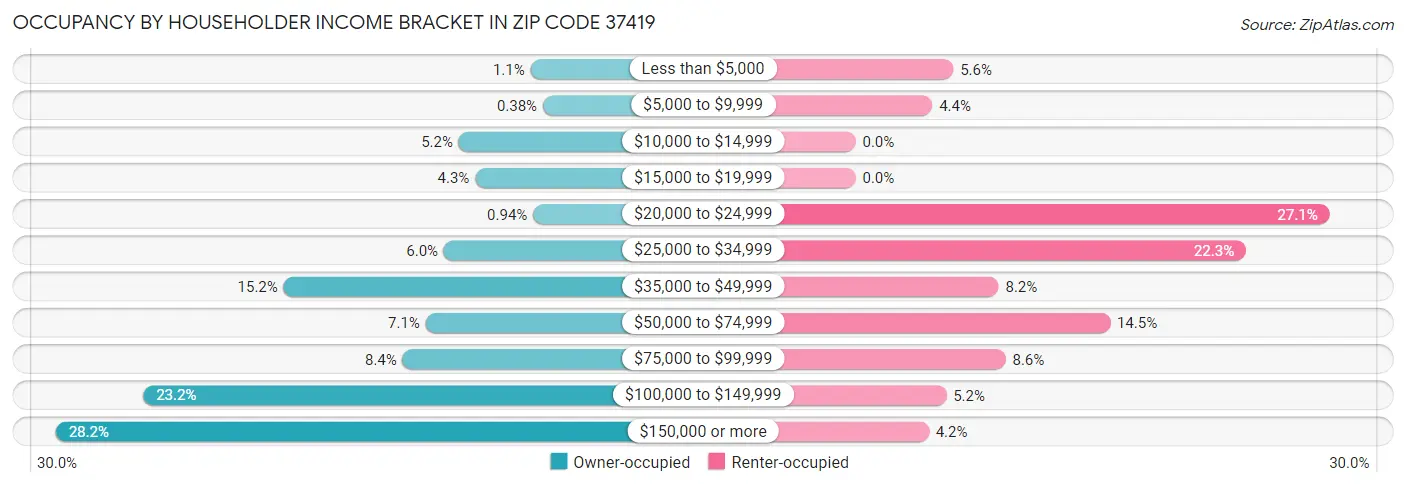 Occupancy by Householder Income Bracket in Zip Code 37419